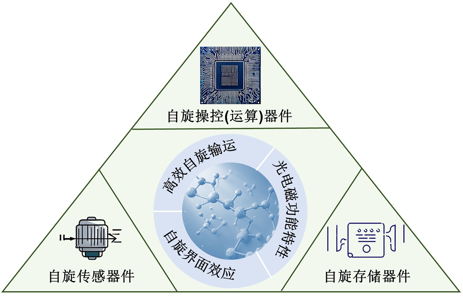 Research on sensing-storage-computing spintronic devices